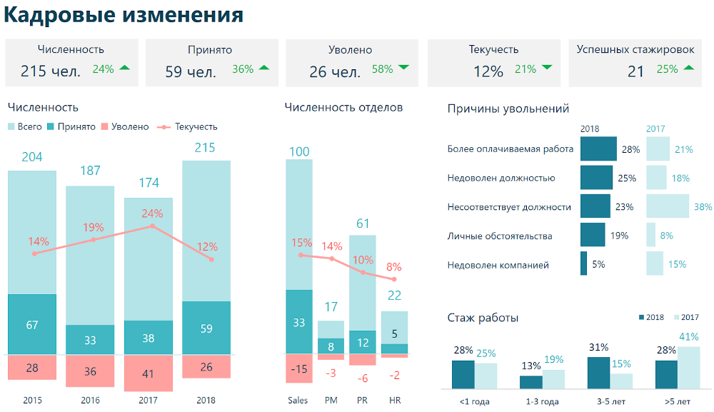 Численность и текучесть кадров