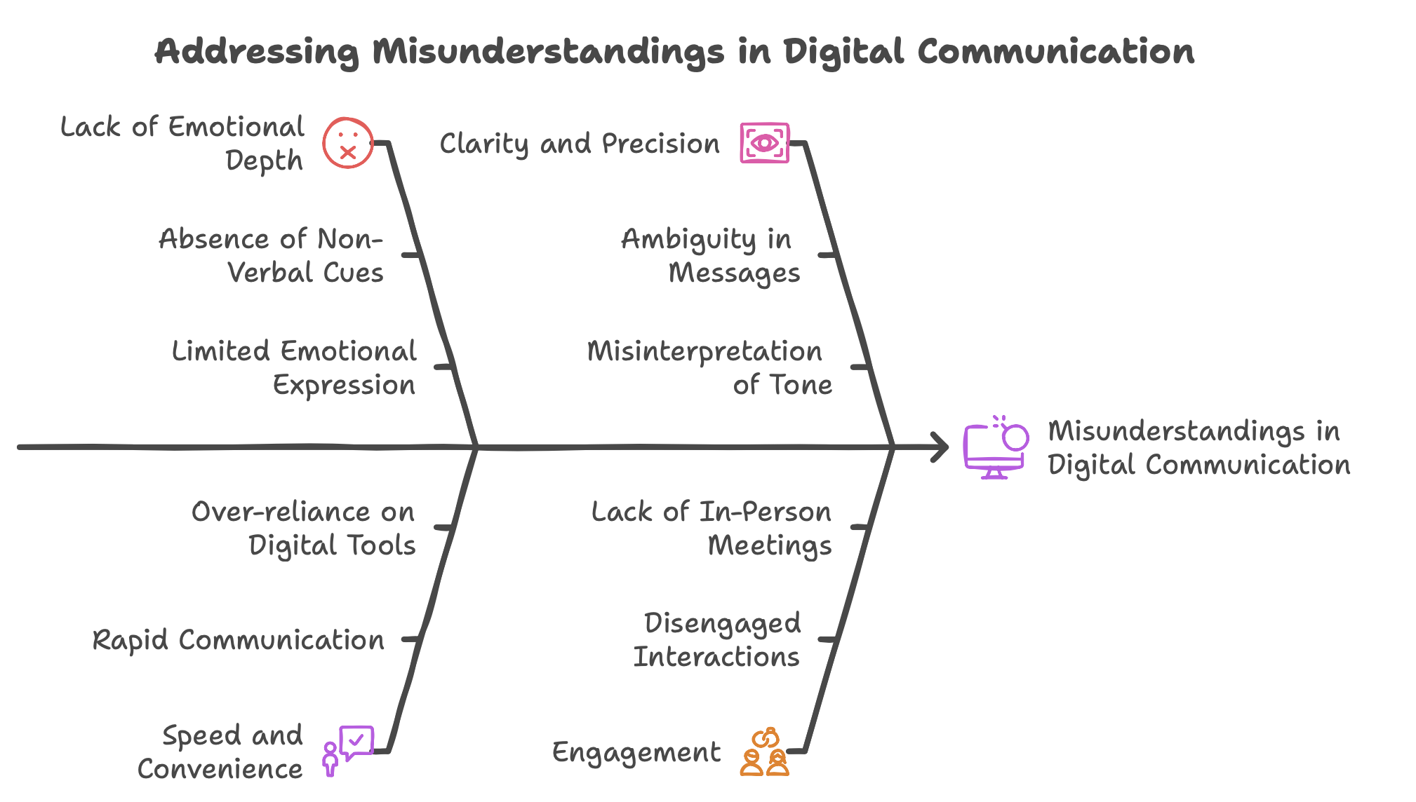 Detailed diagram about Addressing Misunderstandings in Digital Communication