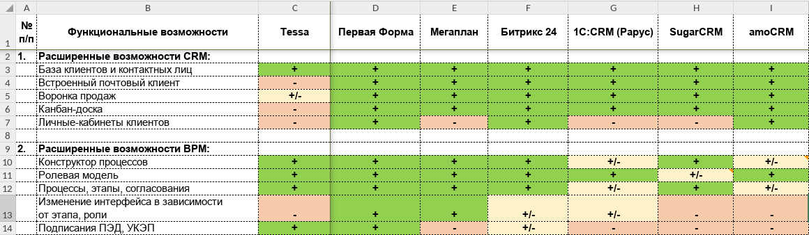 Сравнение отечественных CRM-систем