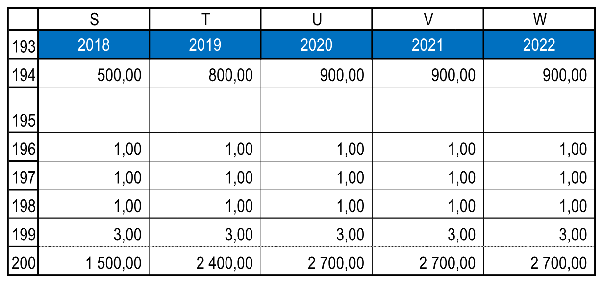 Фрагмент 2018–2022 годов: расходы 1500 рублей в 2018 году, 2400 в 2019 и по 2700 в 2020–2022 годах. Полный ряд 2015–2024 годов сохранён в Excel.