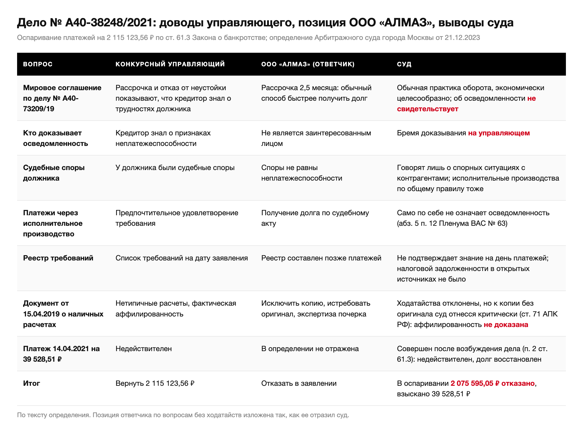 Таблица: доводы конкурсного управляющего, позиция ООО «АЛМАЗ» и выводы Арбитражного суда города Москвы по делу № А40-38248/2021