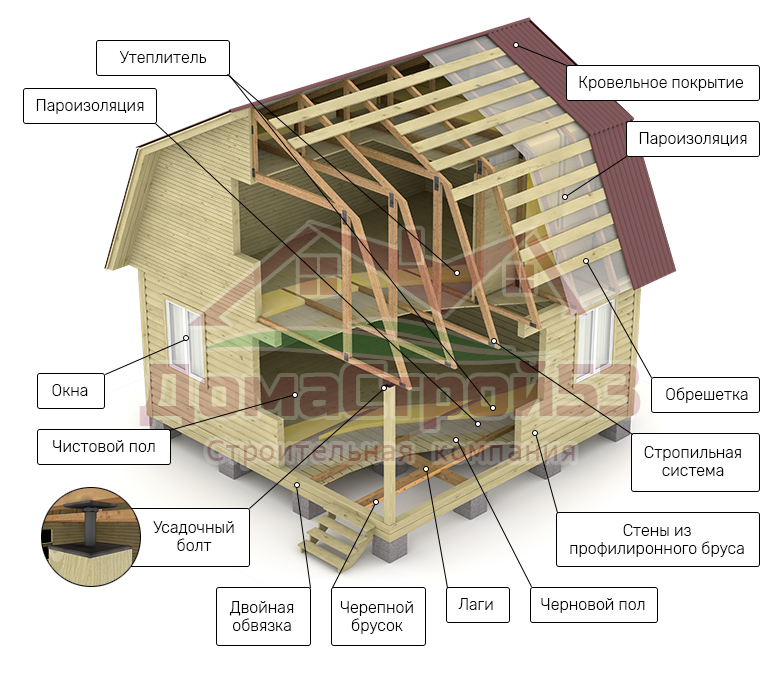 Устройство дома из бруса