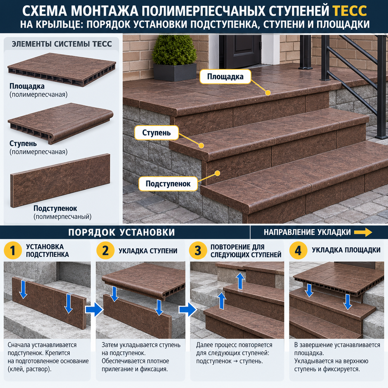 Схема монтажа ступеней на крыльце: порядок установки подступенка, ступени и площадки