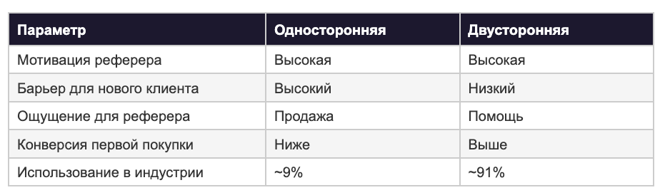 Сравнение односторонней и двусторонней реферальной программы: мотивация, конверсия и барьеры для нового клиента
