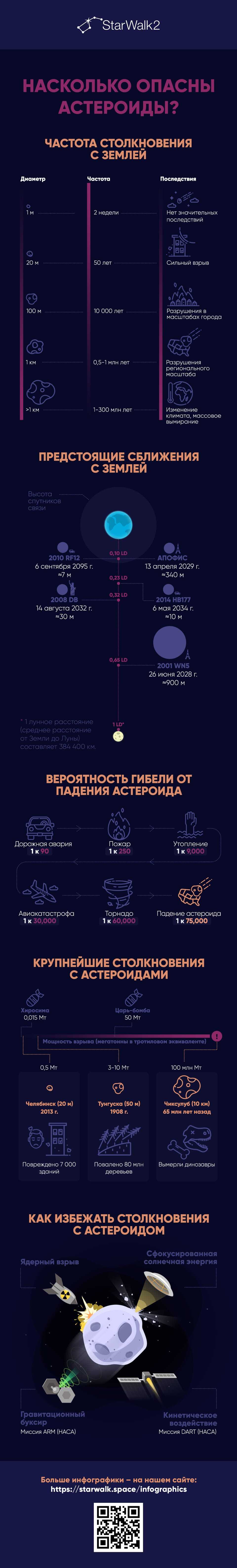 Инфографика Насколько опасны астероиды?