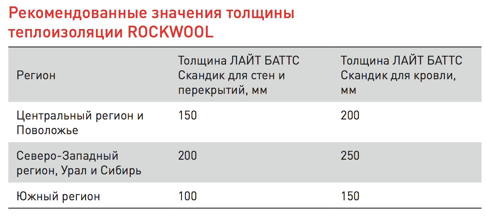 9 дорогих способов построить каркасный дом дешевле