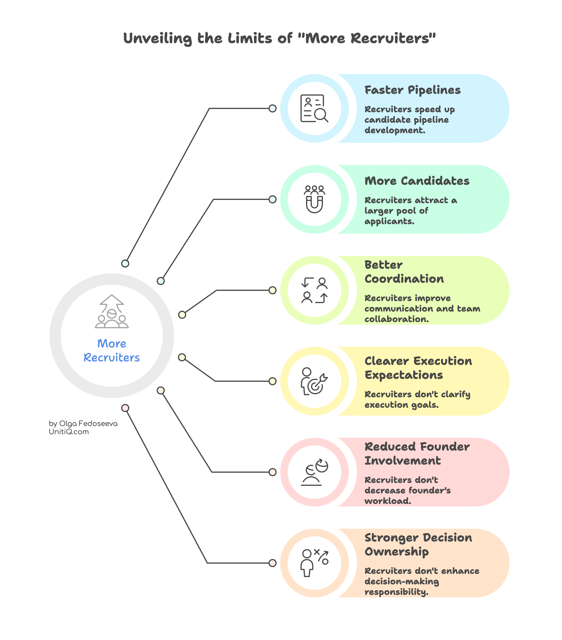 Diagram showing the impact of adding more recruiters, highlighting faster pipelines and more candidates without improving decision ownership or execution clarity.