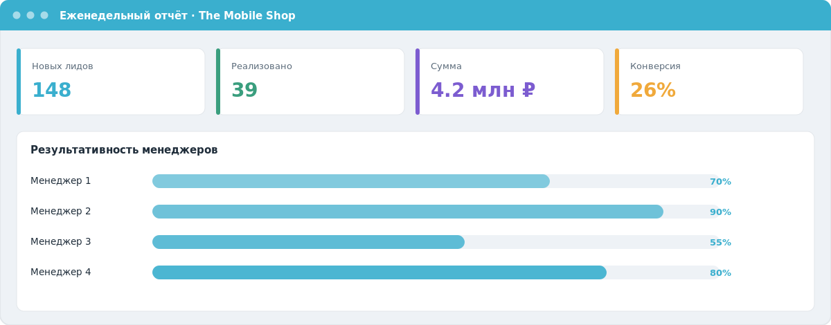 Скриншот еженедельного отчёта amoCRM по новым лидам, реализованным сделкам, сумме, конверсии и результативности менеджеров.