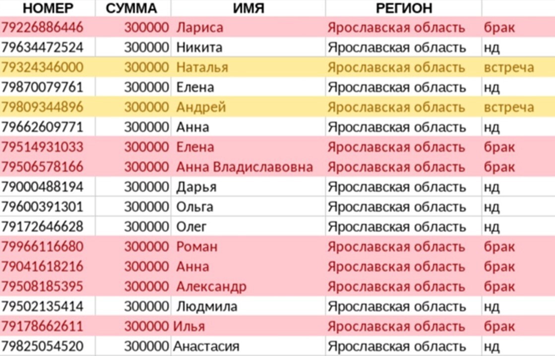Рабочая таблица по Ярославской области
