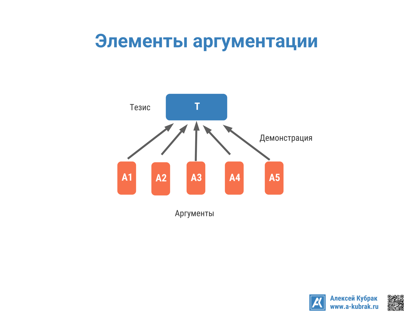 Элементы аргументации