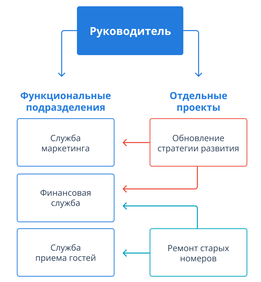 Структура управления гостиницей
