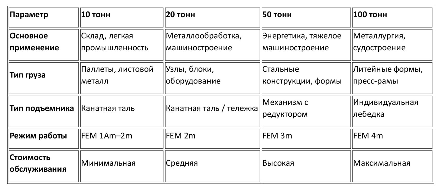 Сравнительная таблица мостовых кранов по грузоподъемности