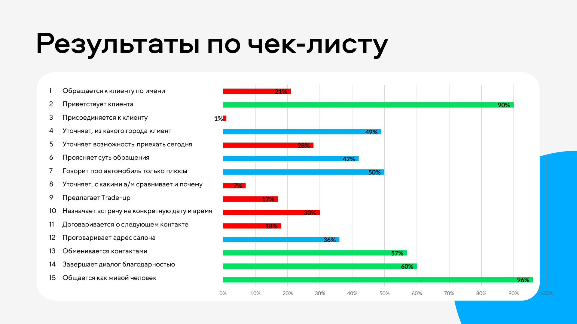 Как аудит звонков помогает увеличить конверсию в продажу