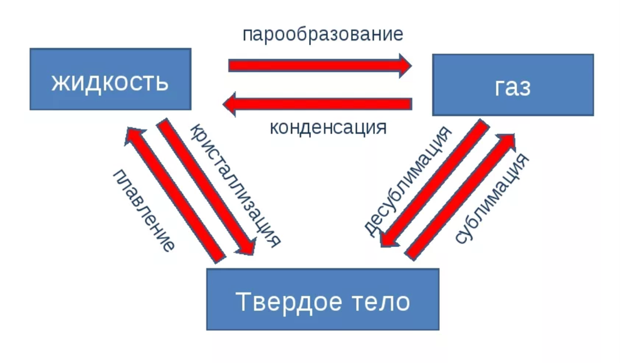 Процесс фазового перехода. Схема фазовые переходы вещества. Названия фазовых переходов. Схема фазовых переходов. Фазовые переходы в твердых телах.