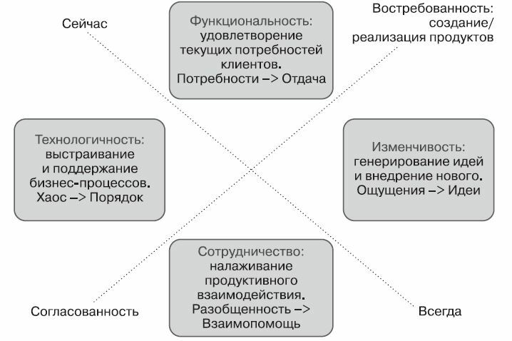 Функциональная роль в процессе производства. Функциональные роли. Функциональные роли в команде. Функциональные и нефункциональные роли в команде. Роль менеджера в команде.