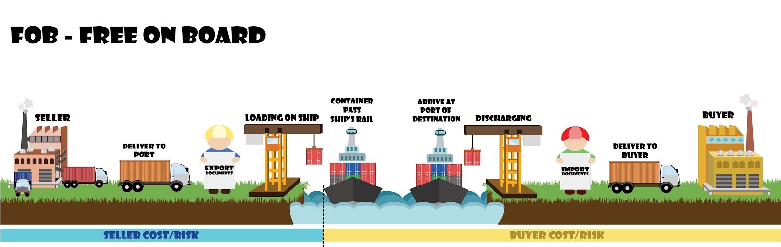 Изображение: Incoterms 2020 diagram showing the division of costs and risks between seller and buyer for EXW and FOB
