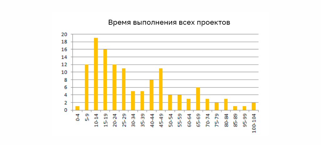 Диаграмма распределения времени