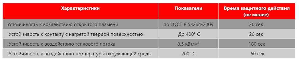 Специальная огнезащитная накидка «ШАНС»