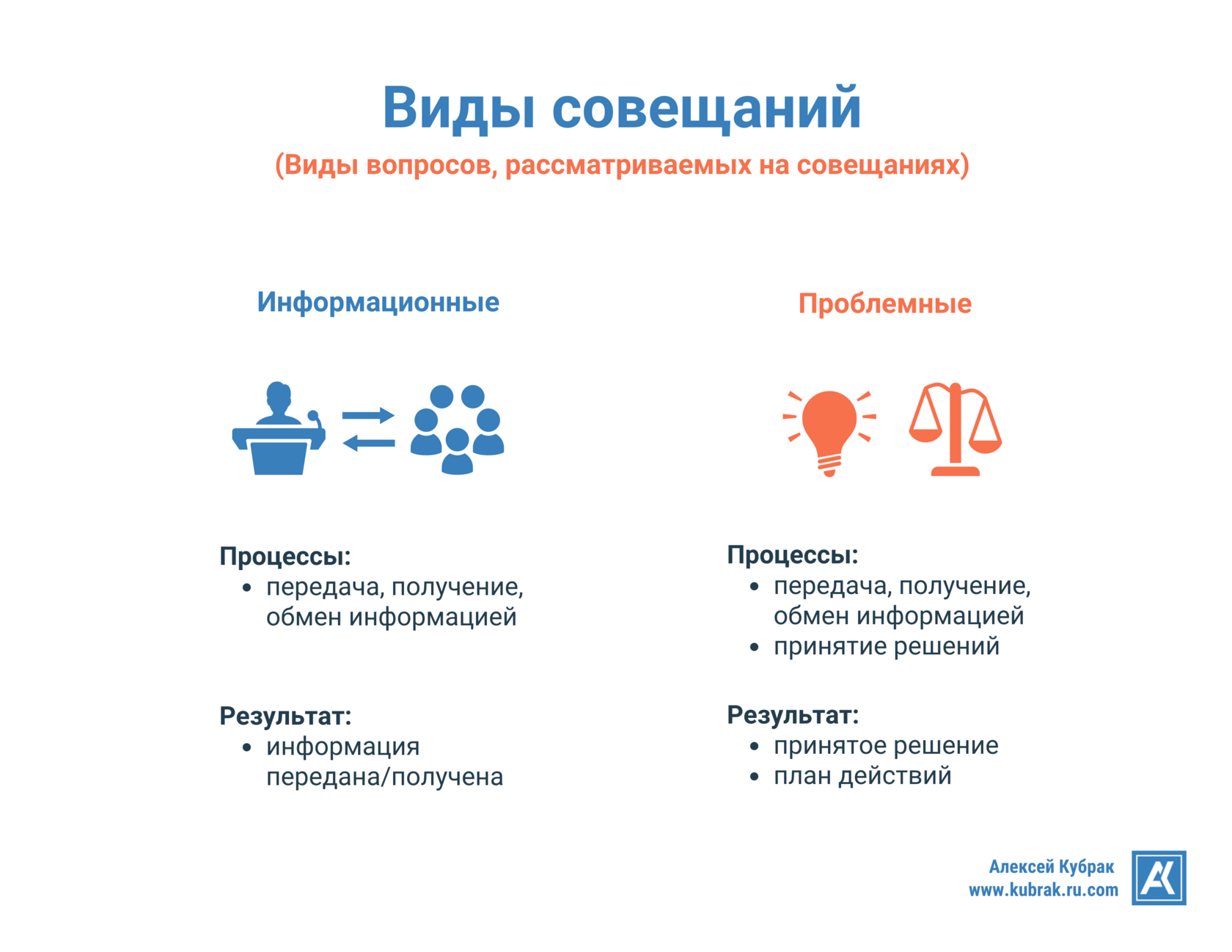Инфографика. Виды совещаний. Авто Алексей Кубрак