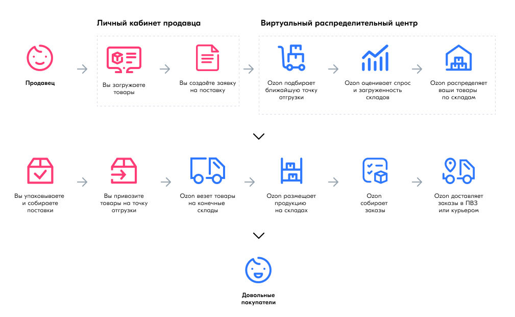 Выберите товары которые можно продавать только по схеме real fbs