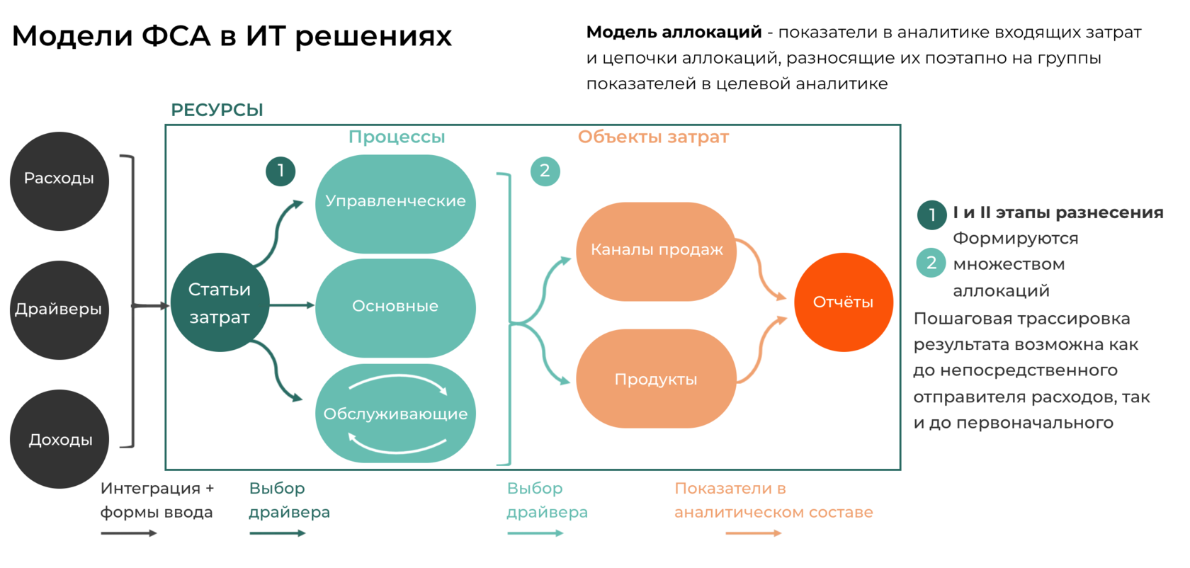 Аллокация расходов