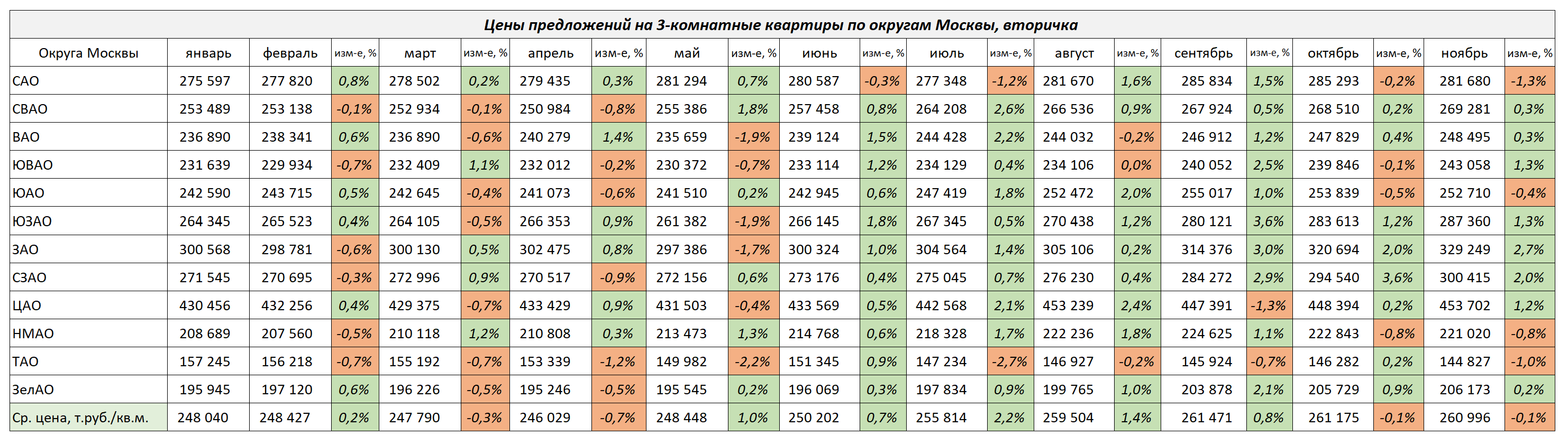 Изменение цен на 3-комнатные квартиры по округам Москвы с ноября 2023 г. по январь 2024 г.