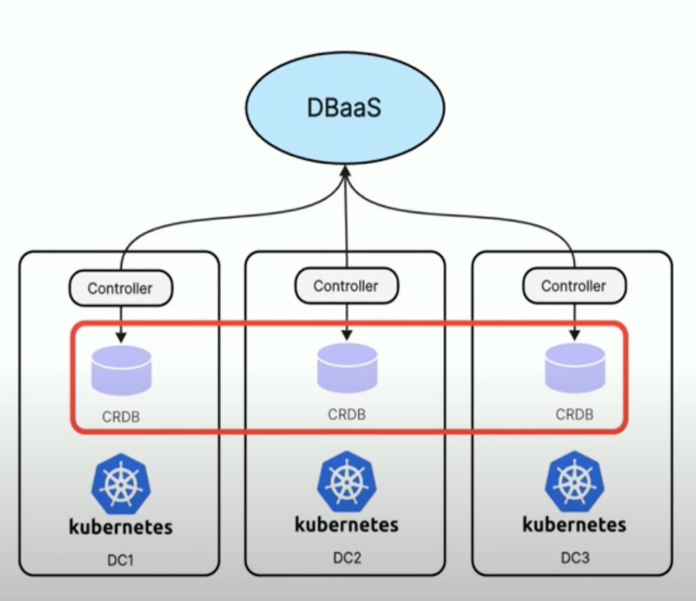 Так на платформе появляется кластер CockroachDB, ноды которого распределены по дата-центрам 