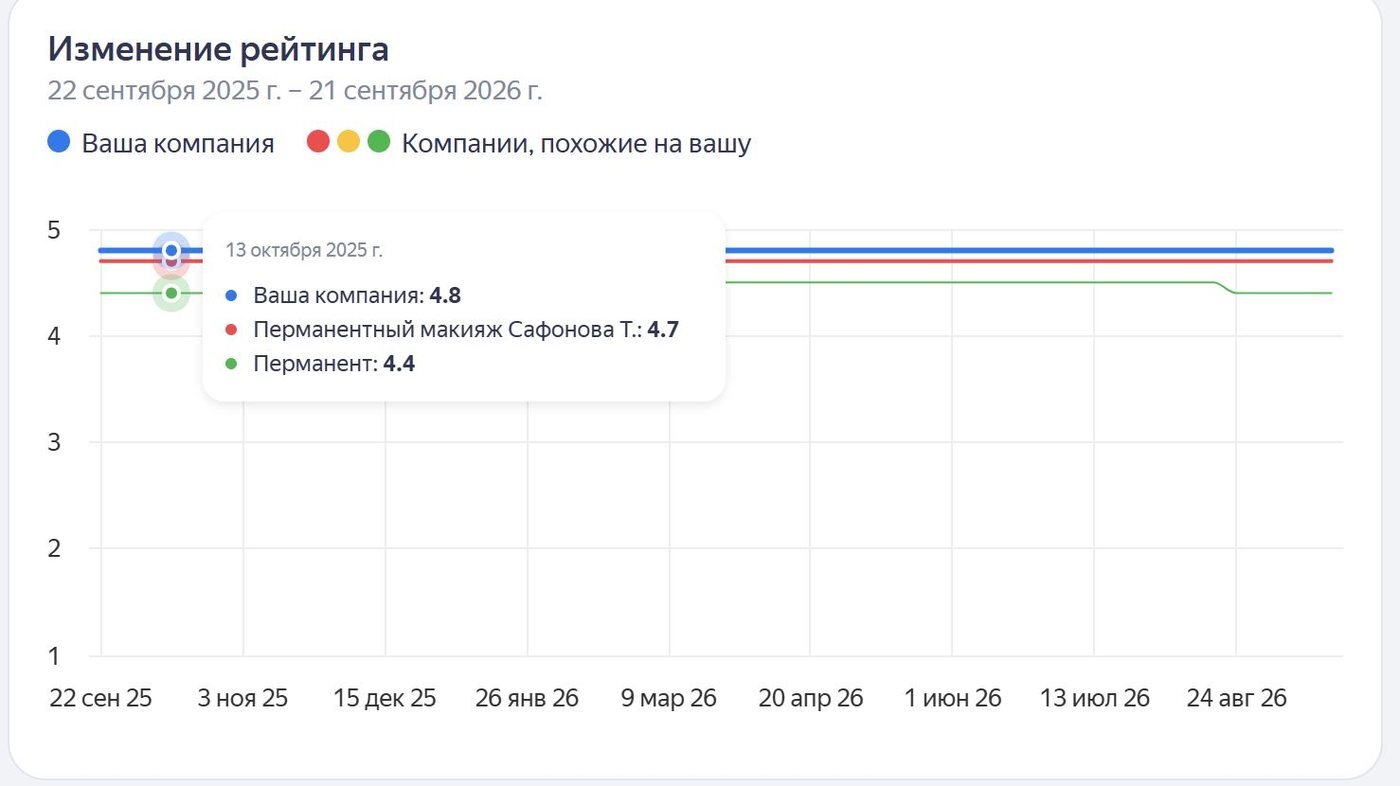 График изменения рейтинга