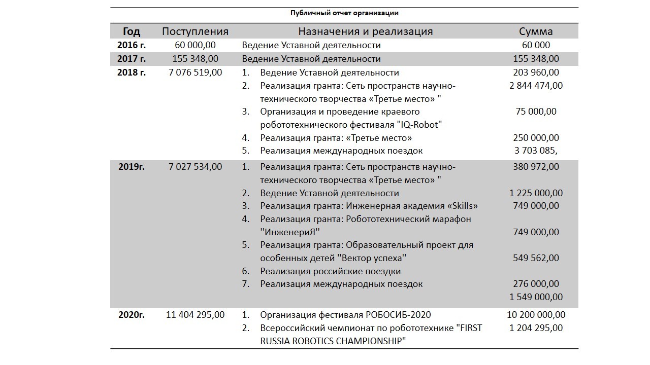 Грантовые проекты