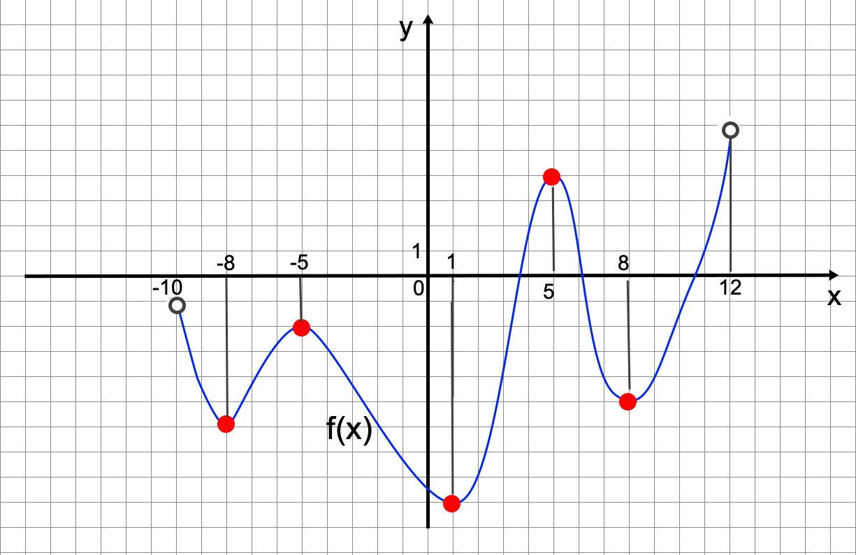 График функции отрицательные точки