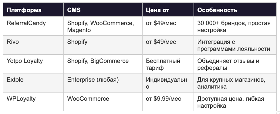 Сравнение платформ для реферальной программы: ReferralCandy, Rivo, Yotpo, Extole, WPLoyalty
