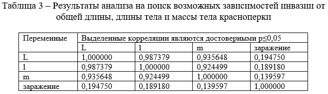 Результаты анализа на поиск возможных зависимостей инвазии от общей длины, длины тела и массы тела красноперки
