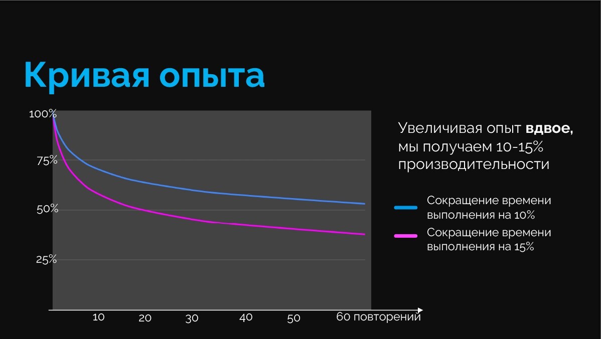 Синей линией отмечены сложные задачи, розовой — более простые. Можно заметить, что выполнять сложные задачи на 50% быстрее не получится даже после шестидесяти повторений