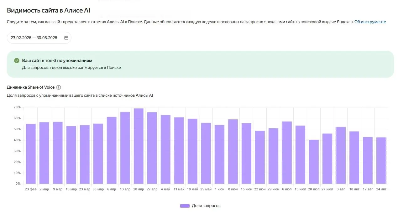 График Share of Voice по месяцам