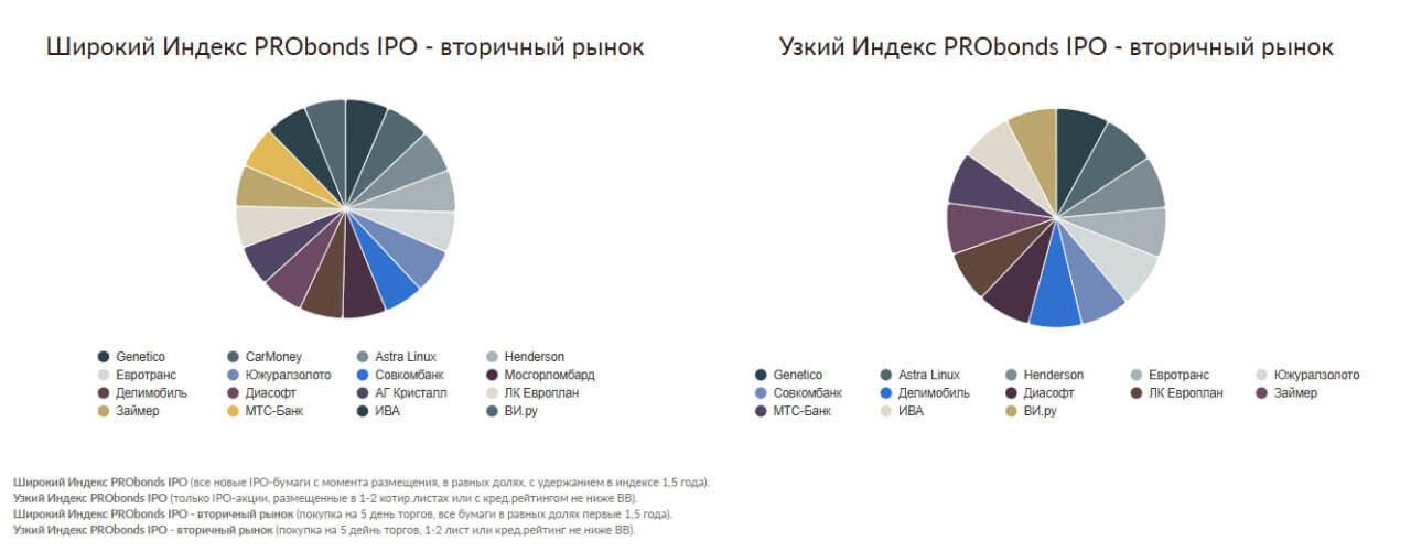 Индекс IPO – вторичный рынок. 28,7% за год, но -9,3% за полгода