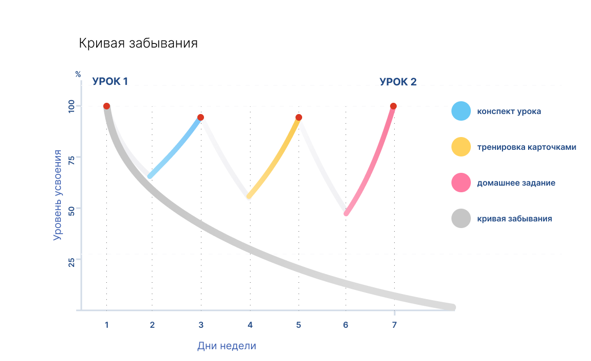Кривая забывания