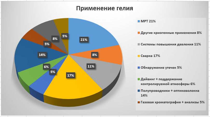 Диаграмма по областям применения гелия в мире