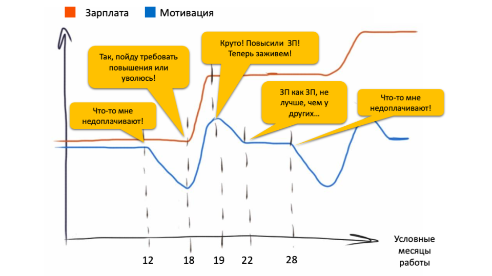 Как повысить мотивацию сотрудников бихайв. Мотивация заработной платы. Мотивация зарплата. Мотивация для повышения заработной платы сотрудников. Оклад мотивация это.