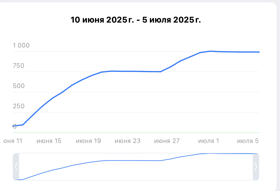 Результат за 11 дней