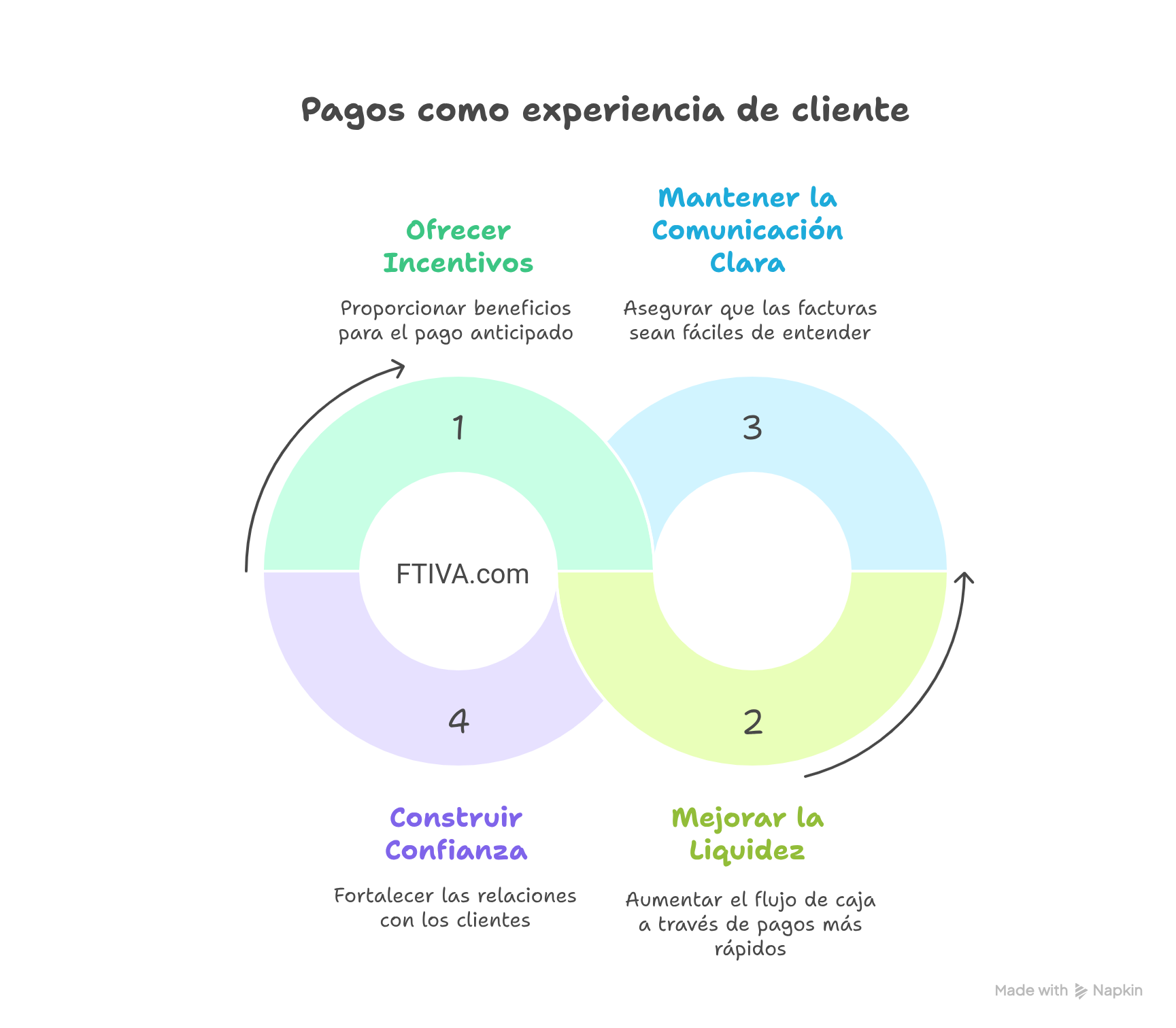 Gráfico circular sobre cómo convertir los pagos en una experiencia positiva para el cliente. Incluye estrategias como ofrecer incentivos por pronto pago, mantener la comunicación clara en las facturas, mejorar la liquidez con cobros más rápidos y construir confianza para fortalecer las relaciones comerciales.