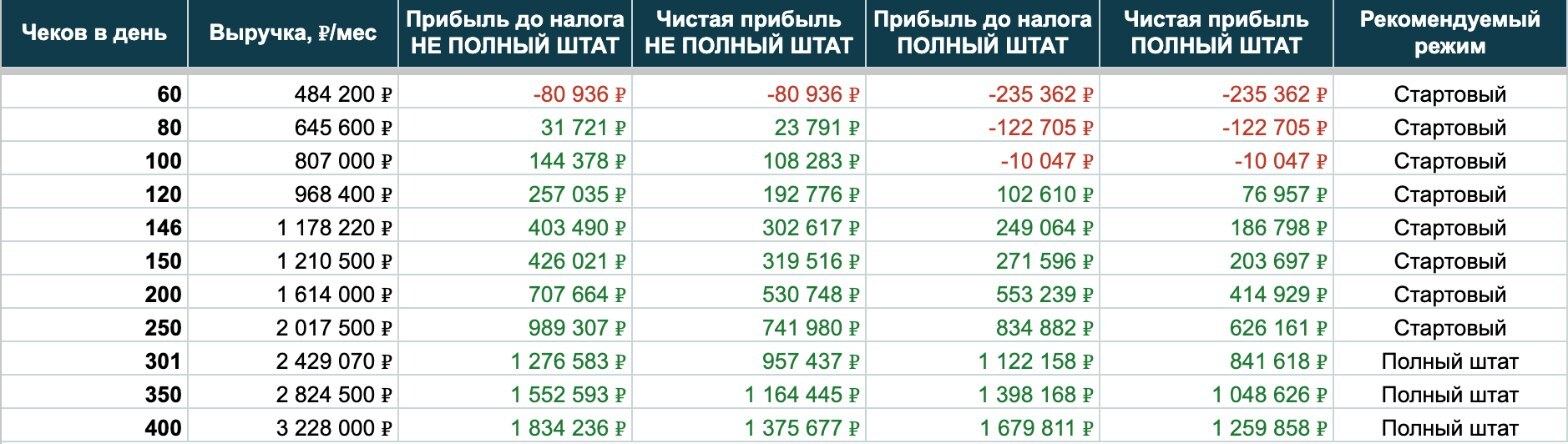 Прибыль точки при потоке от 60 до 400 чеков в день