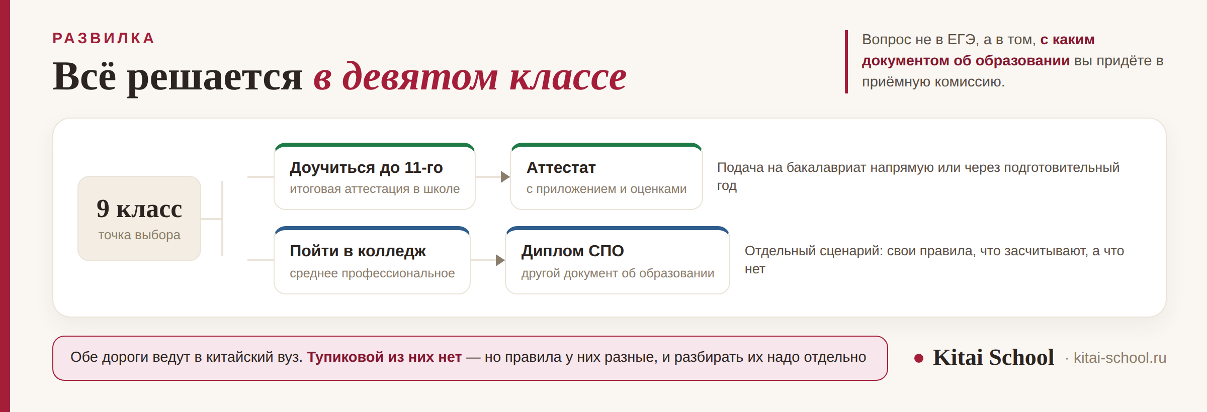 Развилка после 9 и после 11 класса: два документа об образовании и два пути в китайский вуз