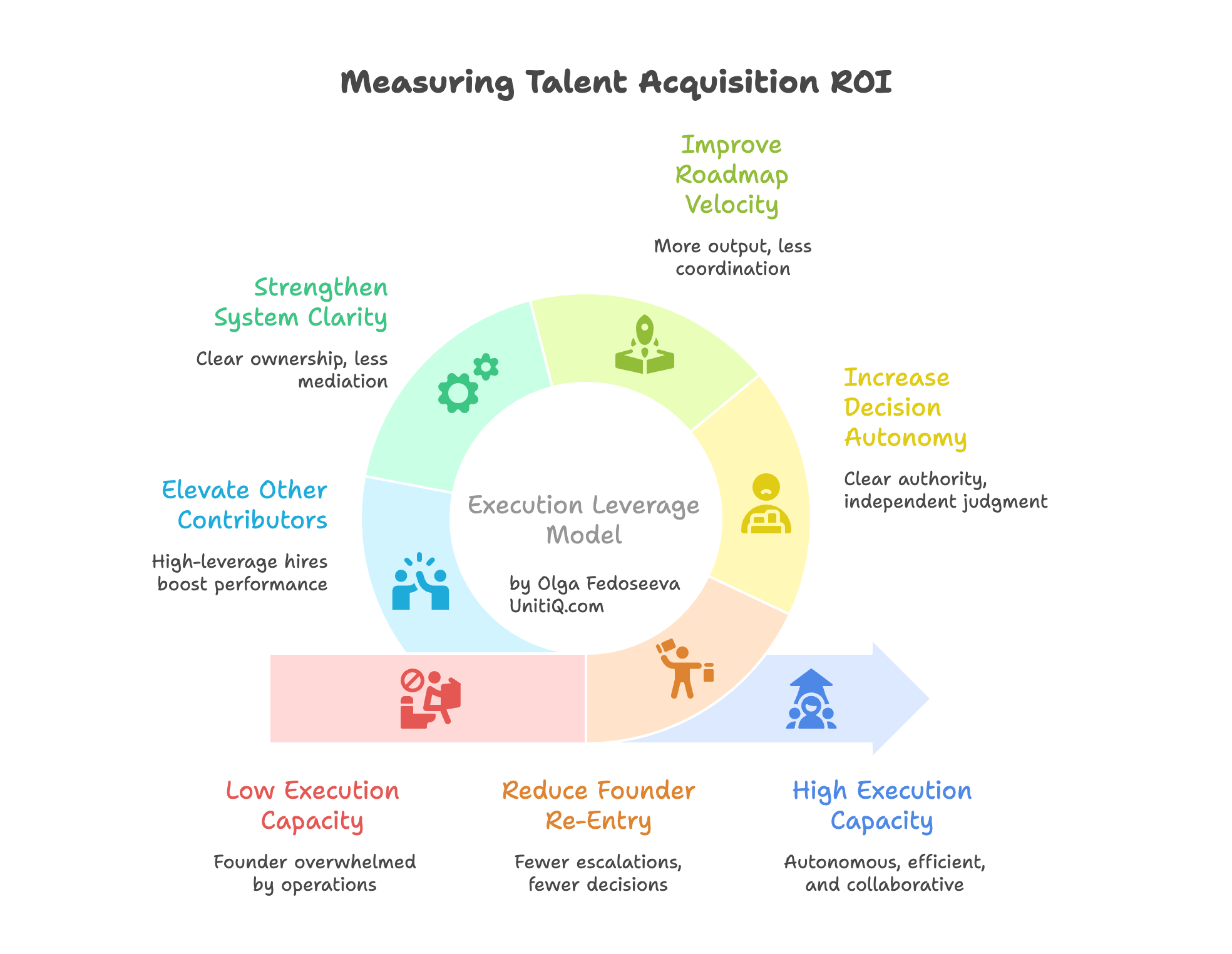 Execution Leverage Model diagram illustrating how talent acquisition increases decision autonomy, roadmap velocity, system clarity, and reduces founder re-entry.