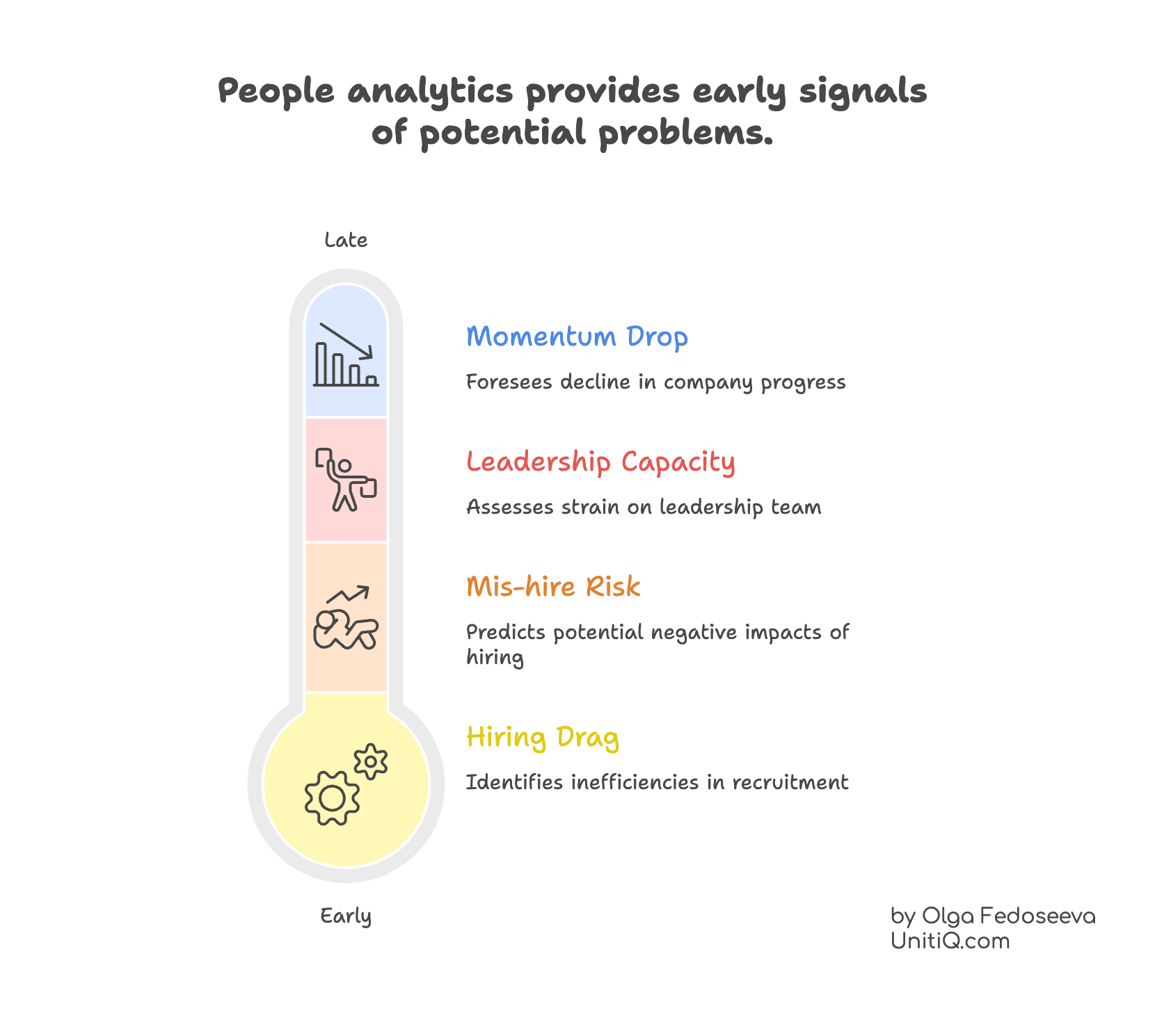 Diagram showing how people analytics provides early warning signals in hiring, including momentum drop, leadership capacity strain, mis-hire risk, and hiring drag.