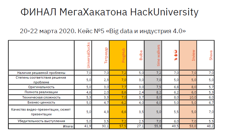 Оценка команд. Оценка команд питчита. Оценка команды по модели f5. Во сколько оценивается команда Pro 100.