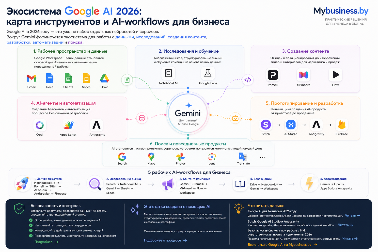 Экосистема Google AI 2026: Gemini и карта AI-инструментов для бизнеса