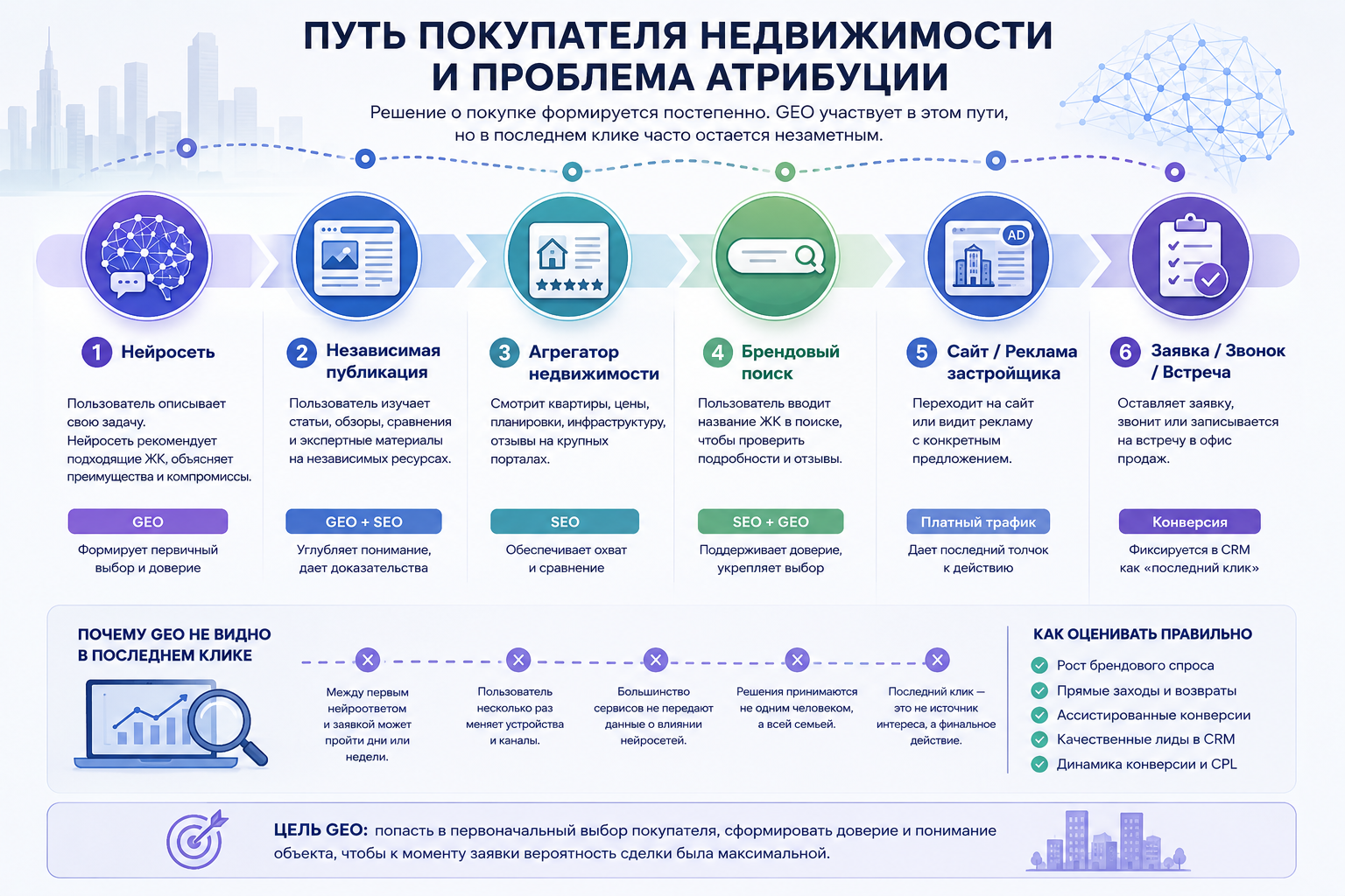 Путь покупателя недвижимости от нейроответа к заявке и проблема атрибуции GEO