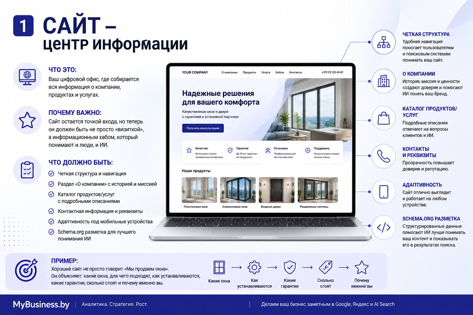 Инфографика элемента 1 цифрового присутствия - Сайт. Показывает ноутбук с примером сайта компании по окнам. Ключевые элементы: четкая структура навигации, раздел о компании с историей и миссией, каталог продуктов с описаниями, контакты и реквизиты, адаптивность под мобильные устройства, Schema.org разметка для ИИ. Пример объясняет: хороший сайт не просто продает, а отвечает на вопросы какие окна, как устанавливаются, какие гарантии, сколько стоят и почему именно эта компания.