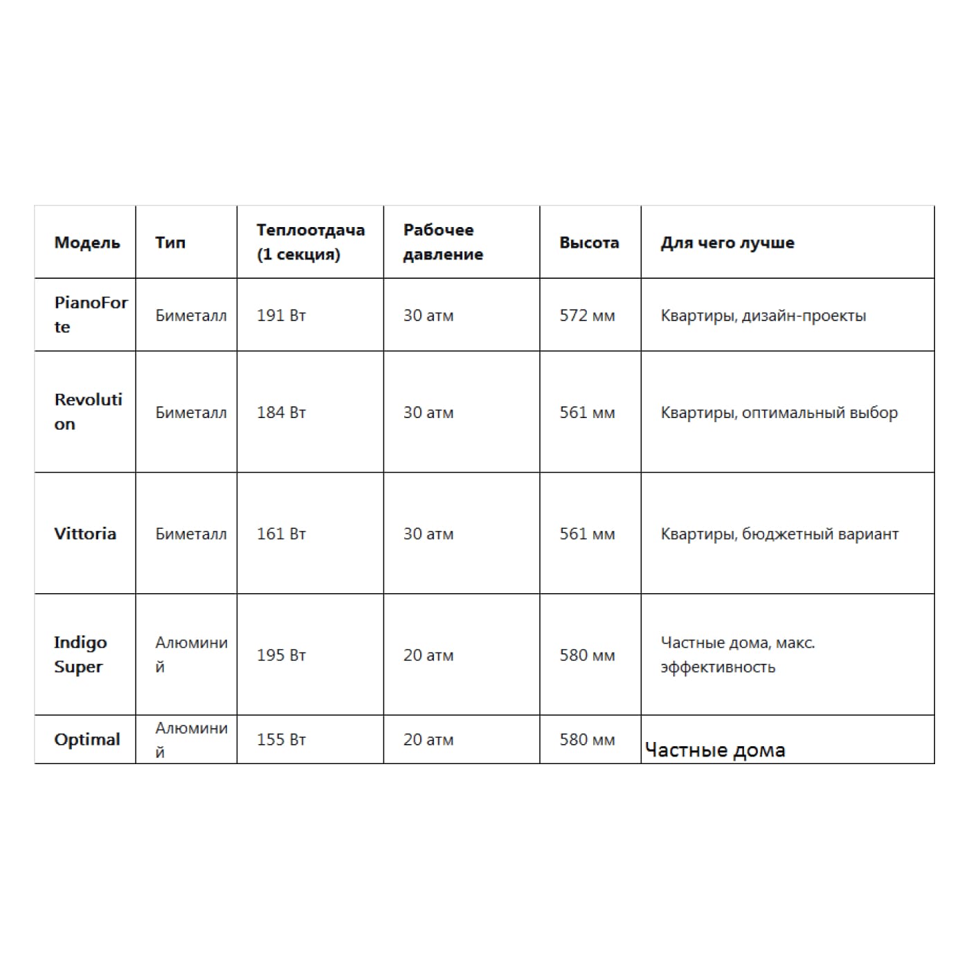 Радиаторы Роял Термо