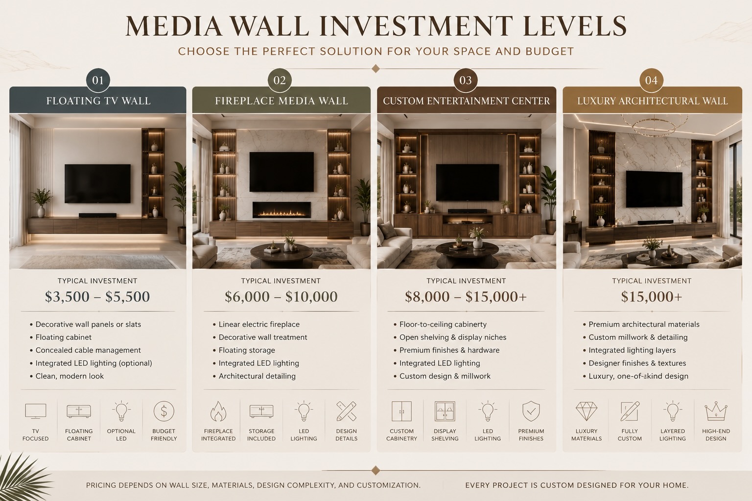 Infographic comparing four custom media wall investment levels including floating TV walls, fireplace media walls, entertainment centers, and luxury architectural walls.